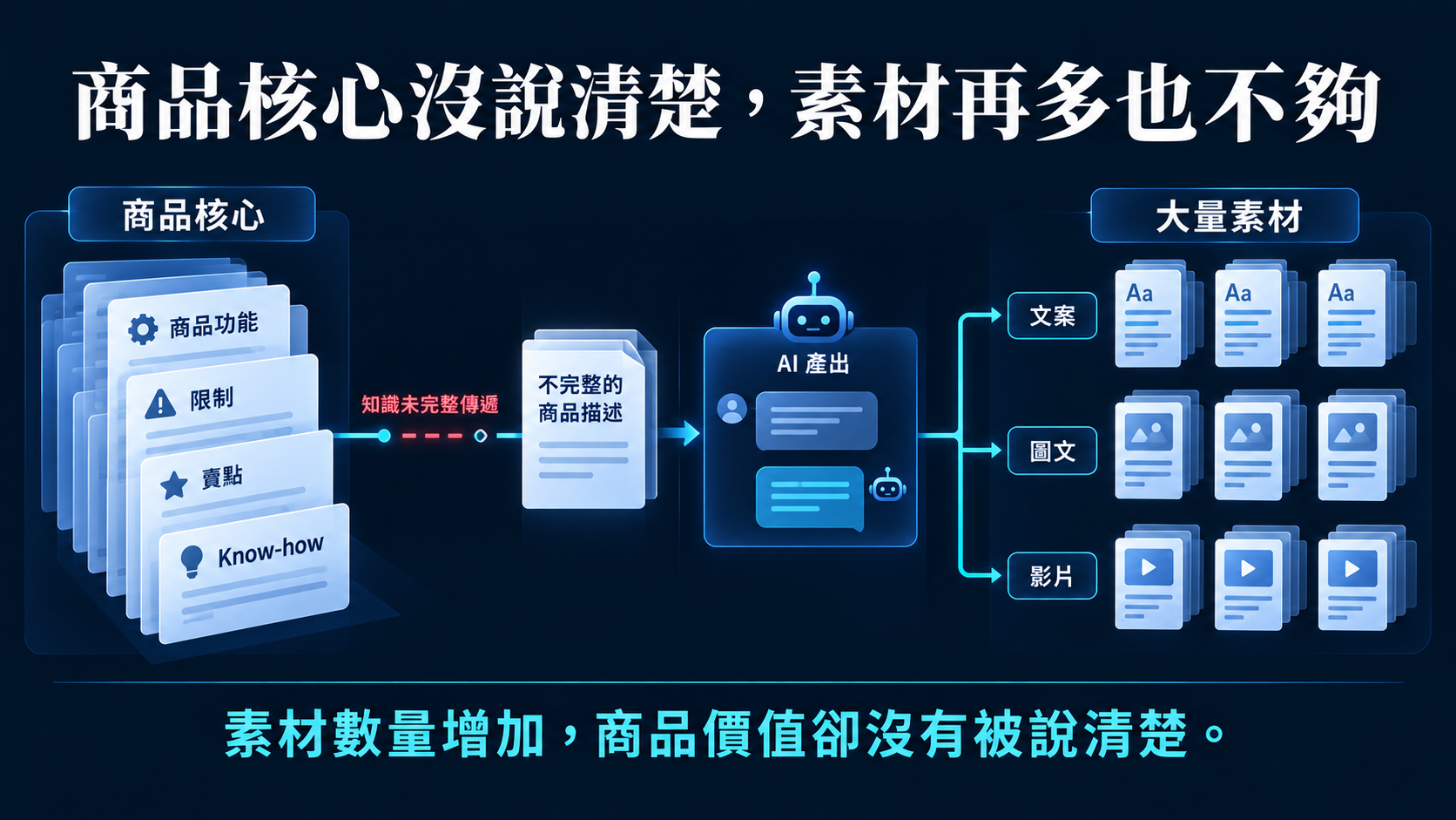 商品核心沒說清楚，素材再多也不夠