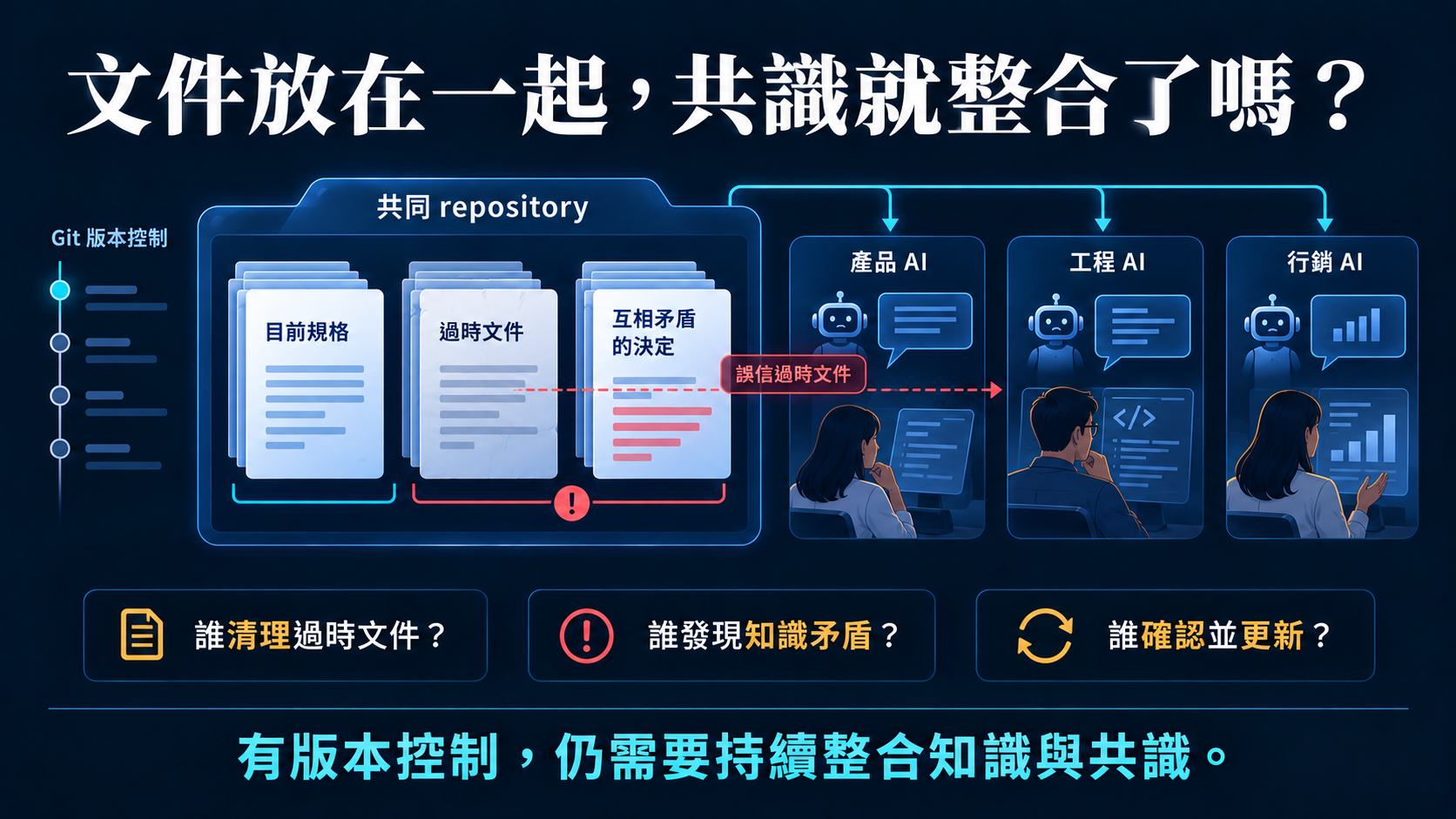 文件放在一起，共識就整合了嗎？
