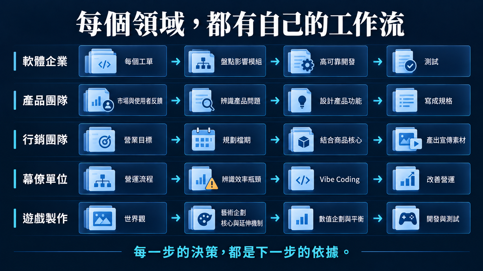 每個領域，都有自己的工作流