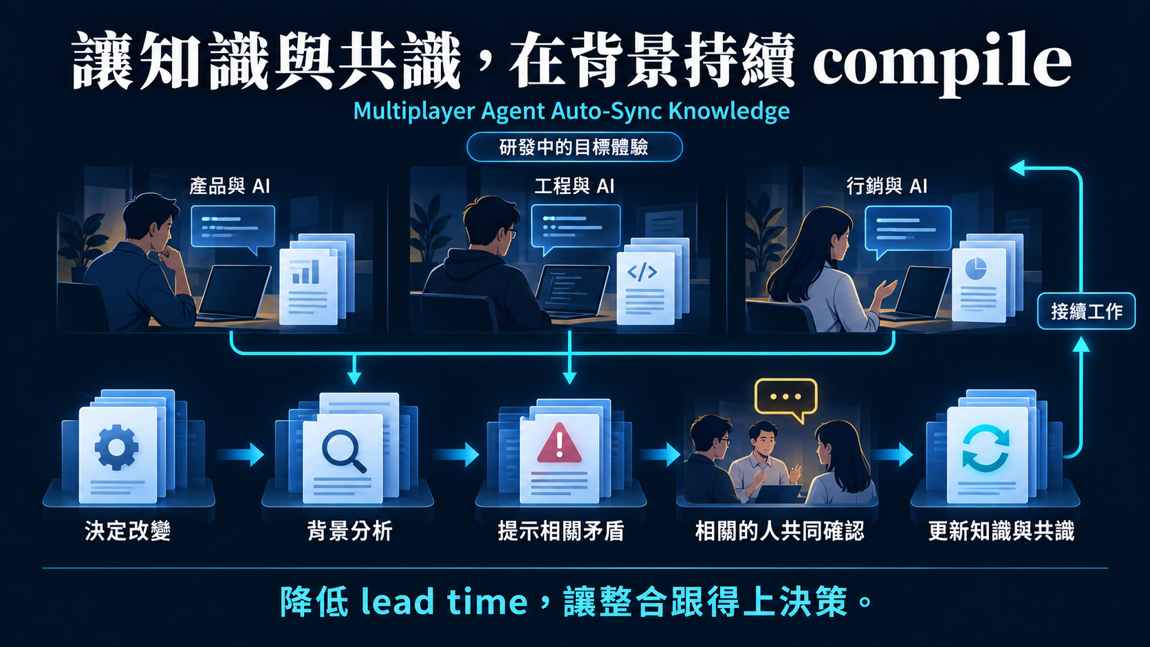 讓知識與共識，在背景持續 compile